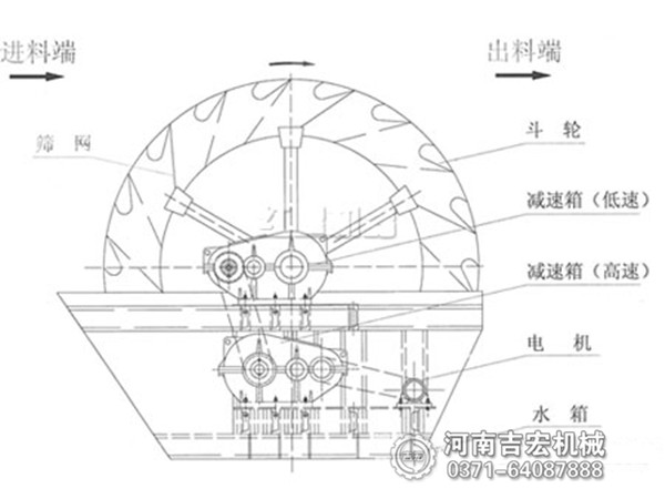 輪式洗砂機(jī)工作原理